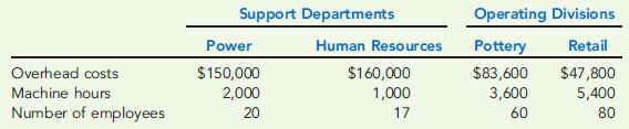 COMPARISON OF METHODS OF ALLOCATION  Nahru Pottery, Inc., is divided into two operating divisions: Pottery and Retail. The company allocates Power and Human Resources department costs to each operating division. Power costs are allocated on the basis of the number of machine hours and human resources costs on the basis of the number of employees. No effort is made to separate fixed and variable costs; however, only budgeted costs are allocated. Allocations for the coming year are based on the following data:     Round all allocation ratios to four significant digits. Round all allocated amounts to the nearest dollar. Required:  1. Allocate the support service costs using the direct method. 2. Allocate the support service costs using the sequential method. The support departments are ranked in order of highest cost to lowest cost. 3. Allocate the support service costs using the reciprocal method.