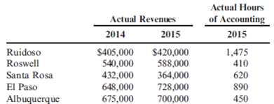 Fixed and Variable Cost Allocation  Welcome Inns is a chain of motels serving business travelers in New Mexico and southwest Texas. The chain has grown from one motel in 2011 to five motels. In 2015, the owner of the company decided to set up an internal Accounting Department to centralize control of financial information. (Previously, local CPAs handled each motel's bookkeeping and financial reporting.) The accounting office was opened in January 2015 by renting space adjacent to corporate headquarters in Ruidoso, New Mexico. All motels have been supplied with personal computers and internet access to transfer information to central accounting on a daily basis. The Accounting Department has budgeted fixed costs of $135,000 per year. Variable costs are budgeted at $20 per hour. In 2015, actual cost for the Accounting Department was $223,000. Further information is as follows:     Required:  1. Suppose the total actual costs of the Accounting Department are allocated on the basis of 2015 sales revenue. How much will be allocated to each motel? 2. Suppose that Welcome Inns views 2014 sales figures as a proxy for budgeted capacity of the motels. Thus, fixed Accounting Department costs are allocated on the basis of 2014 sales, and variable costs are allocated according to 2015 usage multiplied by the variable rate. How much Accounting Department cost will be allocated to each motel?  3. Comment on the two allocation schemes. Which motels would prefer the method in Requirement 1? The method in Requirement 2? Explain.