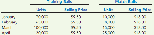 SALES BUDGET  StrikeSmart Company manufactures and sells soccer balls for teams of children in elementary and high school. StrikeSmart's best-selling lines are the training ball line-durable soccer balls for training and practice; and the match ball line-high performance soccer balls used in games. In the first four months of next year, StrikeSmart expects to sell the following:     Required:  1. Construct a sales budget for StrikeSmart for the first three months of the coming year. Show total sales for each product line by month and in total for the first quarter. 2. What if StrikeSmart added a third line-tournament quality soccer balls that were expected to take 40 percent of the units sold of the match balls and would have a selling price of $40 each? Prepare a sales budget for StrikeSmart for the first three months of the coming year. Show total sales for each product line by month and in total for the first quarter.