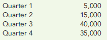 MARKETING EXPENSE BUDGET  Timothy Donaghy has developed a unique formula for growing hair. His proprietary lotion, used regularly for 45 days, will grow hair in bald spots (with varying degrees of success). Timothy calls his lotion Hair-Again and is selling it via the telephone and Internet. His major form of marketing is through 15-minute infomercials and Internet advertising. Timothy sells each 16-ounce bottle of Hair-Again for $15 and pays a commission of 3 percent of sales to telephone operators who field the 1-800 phone calls from potential customers. Fixed marketing expenses for each quarter of the coming year include:     In addition, early next year Timothy intends to develop and film the infomercial he will be showing on television. The one-time cost is expected to be $65,000. Timothy expects the following unit sales of Hair-Again:     Required:  1. Construct a marketing expense budget for Hair-Again for the coming year. Show total amounts by quarter and in total for the year. 2. What if the cost of television time rises to $15,000 in Quarters 2 through 4? How would that affect variable marketing expense? Fixed marketing expense? Total marketing expense?