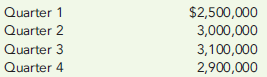 CASH RECEIPTS BUDGET AND ACCOUNTS RECEIVABLE AGING SCHEDULE  Emerson Company manufactures and sells industrial products. For the next year, 2011, Emerson has budgeted the follow sales:     In Emerson's experience, 10 percent of sales are paid in cash. Of the sales on account, 75 percent are collected in the quarter of sale; 15 percent are collected in the quarter following the sale; and 6 percent are collected in the second quarter after the sale. The remaining 4 percent are never collected. Total sales for the third quarter of the current year are $2,800,000 and for the fourth quarter of the current year are $2,400,000. Required:  1. Calculate cash sales and credit sales expected in each quarter of 2011. 2. Construct a cash receipts budget including an accounts receivable aging schedule for Emerson Company for each quarter of the coming year, showing the cash sales and the cash collections from credit sales. 3. What if the recession led Emerson's top management to assume that in the coming year 10 percent of credit sales would never be collected? The expected payment percentages in the quarter of sale and the quarter after sale are assumed to be the same. How would that affect cash received in each quarter?