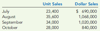 PRODUCTION BUDGET  Shippen Company produces consumer products. The sales budget for four months of the year is presented below.     Company policy requires that ending inventories for each month be 20 percent of next month's sales. At the beginning of July, the beginning inventory of consumer products met that policy. Required:  Prepare a production budget for the third quarter of the year. Show the number of units that should be produced each month as well as for the quarter in total.
