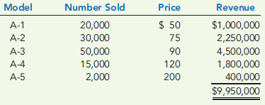 SALES FORECAST AND BUDGET  Audio-2-Go, Inc., manufactures MP3 players. Models A-1, A-2, and A-3 are small and light. They are attached to armbands and use flash memory. Models A-4 and A-5 are somewhat larger and use a built-in hard drive; they can be put into fanny packs for use while working out. It is now early 2011, and Audio-2-Go's budgeting team is finalizing the sales budget for 2011. Sales in units and dollars for 2010 were as follows:     In looking over the 2010 sales figures, Audio-2-Go's sales budgeting team recalled the following: a. Model A-1 costs were rising faster than the price could rise. Preparatory to phasing out this model, Audio-2-Go, Inc., planned to slash advertising for this model and raise its price by 30 percent. The number of units of Model A-1 to be sold was forecast to be 50 percent of 2010 units. b. Model A-5 was introduced on November 1, 2010. It contains a built-in 20 GB hard drive and can be synchronized with several popular music software programs. Audio-2-Go brought out this model to match competitors' audio players, but the price is so much higher than other Audio-2-Go products, that sales have been disappointing. The company plans to discontinue this model on June 30, 2011, and thinks that 2011 monthly sales will remain at the 2010 level if the sales price remains at the 2010 level. c. Audio-2-Go plans to introduce Model A-6 on July 1, 2011. It will be a high-end player that will be lighter andmore versatile than Model A-5 (which it will replace). The target price for this model is $180; unit sales are estimated to equal 2,500 per month. d. A competitor has announced plans to introduce an improved version of Model A-3. Audio-2-Go believes that the Model A-3 price must be cut 20 percent to maintain unit sales at the 2010 level. e. It was assumed that unit sales of all other models would increase by 10 percent, prices remaining constant. Required:  Prepare a sales forecast by product and in total for Audio-2-Go, Inc., for 2011.