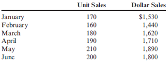 Purchases Budget  Tiger Drug Store carries a variety of health and beauty aids, including 500-count bottles of vitamins. The sales budget for vitamins for the first six months of the year is presented below.     The owner of Tiger Drug believes that ending inventories should be sufficient to cover 10 percent of the next month's projected sales. On January 1, 23 bottles of vitamins were in inventory. Required:  1. Prepare a merchandise purchases budget in bottles of vitamins for as many months as you can. 2. If vitamins are priced at cost plus 80 percent, what is the dollar cost of purchases for each month of your purchases budget?