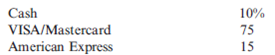 Schedule of Cash Receipts  Refer to Exercise 8.20. Rosita thinks that it may be time to refuse to accept checks and to start accepting credit cards. She is negotiating with VISA/MasterCard and American Express, and she would start the new policy on April 1. Rosita estimates that with the drop in sales from the no checks policy and the increase in sales from the acceptance of credit cards, the net increase in sales will be 30 percent. The credit cards do involve added costs as follows: VISA/MasterCard: Rosita will accumulate these credit card receipts throughout the month and submit them in one bundle for payment on the last day of the month. The money will be credited to her account by the fifth day of the following month. A fee of 3.5 percent is charged by the credit card company. American Express: Rosita will accumulate these receipts throughout the month and send them to American Express for payment on the last day of the month. American Express will credit her account by the sixth day of the following month. A fee of 5.5 percent is charged by American Express. Rosita estimates the following breakdown of revenues among the various payment methods.     Required:  Prepare a schedule of cash receipts for May and June that incorporates the changes in policy. (Round all amounts to the nearest dollar.)