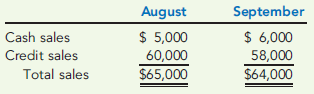 CASH BUDGET  Bruce ''Bruiser'' Hawkins, former all-state high school wrestler, owns a retail store that sells new and used sporting equipment. Bruiser has requested a cash budget for October. After examining the records of the company, you find the following: a. Cash balance on October 1 is $1,118. b. Actual sales for August and September are as follows:     c. Credit sales are collected over a three-month period: 35 percent in the month of sale, 45 percent in the next month, and 16 percent in the second month after the sale. The remaining sales are uncollectible. d. Inventory purchases average 70 percent of a month's total sales. Of those purchases, 40 percent are paid for in the month of purchase. The remaining 60 percent are paid for in the following month. e. Salaries and wages total $4,200 per month. f. Rent is $2,400 per month. g. Taxes to be paid in October are $965. h. Bruiser usually withdraws $3,500 each month as his salary. i. Advertising is $500 per month. j. Other operating expenses total $3,800 per month. k. Internet and telephone fees are $320 per month. Bruiser tells you that he expects cash sales of $6,500 and credit sales of $55,000 for October. He likes to have $3,000 on hand at the end of the month and is concerned about the potential October ending balance. Required:  1. Prepare a cash budget for October. Include supporting schedules for cash collections and cash payments. 2. Did the business meet Bruiser's desired ending cash balance for October? Assuming that the owner has no hope of establishing a line of credit for the business, what recommendations would you give the owner for meeting the desired cash balance?