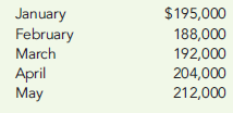 BUDGETED CASH COLLECTIONS, BUDGETED CASH PAYMENTS  Historically, Maplethorpe Company has had no significant bad debt experience with its customers. Cash sales have accounted for 10 percent of total sales, and payments for credit sales have been received as follows: 45 percent of credit sales in the month of the sale. 35 percent of credit sales in the first subsequent month. 16 percent of credit sales in the second subsequent month. 4 percent of credit sales in the third subsequent month. The forecast for both cash and credit sales is as follows.     Required:  1. What is the forecasted cash inflow for Maplethorpe Company for May? 2. Due to deteriorating economic conditions, Maplethorpe Company has now decided that its cash forecast should include a bad debt adjustment of 2 percent of credit sales, beginning with sales for the month of April. Because of this policy change, what will happen to the total expected cash inflow related to sales made in April? (CMA adapted)