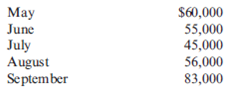 Schedule of Cash Receipts  Del Spencer is the owner and founder of Del Spencer's Men's Clothing Store. Del Spencer's has its own house charge accounts and has found from past experience that 10 percent of its sales are for cash. The remaining 90 percent are on credit. An aging schedule for accounts receivable reveals the following pattern: 15 percent of credit sales are paid in the month of sale. 65 percent of credit sales are paid in the first month following the sale. 14 percent of credit sales are paid in the second month following the sale. 6 percent of credit sales are never collected. Credit sales that have not been paid until the second month following the sale are considered overdue and are subject to a 3 percent late charge. Del Spencer's has developed the following sales forecast:     Required:  Prepare a schedule of cash receipts for August and September.