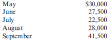 Cash Disbursements Schedule  Refer to Exercise 8.24. Del Spencer's purchases clothing evenly throughout the month. All purchases are on account. On the first of every month, Jana Spencer, Del's wife, pays for all of the previous month's purchases. Terms are 2/10, n/30 (i.e., a 2 percent discount can be taken if the bill is paid within 10 days; otherwise, the entire amount is due within 30 days). The forecast purchases for the months of May through September are as follows:     Required:  1. Prepare a cash disbursements schedule for the months of August and September. (Round all cash amounts to the nearest dollar.) 2. Now, suppose that Del wants to see what difference it would make to have someone pay for any purchases that have been made three times per month, on the 1st, the 11th, and the 21st. Prepare a cash disbursements schedule for the months of July and August assuming this new payment schedule. (Round all cash amounts to the nearest dollar.)  3. Suppose that Jana (who works full-time as a school teacher and is the mother of two small children) does not have time to make payments on two extra days per month and that a temporary employee is hired on the 11th and 21st at $20 per hour, for four hours each of those two days. Is this a good decision? Explain.