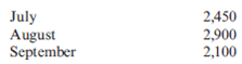 Production, Purchases, and Direct Labor Budgets  Ingles Corporation is a manufacturer of tables sold to schools, restaurants, hotels, and other institutions. The table tops are manufactured by Ingles, but the table legs are purchased from an outside supplier. The Assembly Department takes a manufactured table top and attaches the four purchased table legs. It takes 16 minutes of labor to assemble a table. The company follows a policy of producing enough tables to ensure that 40 percent of next month's sales are in the finished goods inventory. Ingles also purchases sufficient materials to ensure that materials inventory is 60 percent of the following month's scheduled production. Ingles's sales budget in units for the next quarter is as follows:     Ingles's ending inventories in units for July 31 are as follows:     Required:  1. Calculate the number of tables to be produced during August. 2. Disregarding your response to Requirement 1, assume the required production units for August and September are 2,100 and 1,900, respectively, and the July 31 materials inventory is 4,000 units. Compute the number of table legs to be purchased in August.  3. Assume that Ingles Corporation will produce 2,340 units in September. How many employees will be required for the Assembly Department in September? (Fractional employees are acceptable since employees can be hired on a part-time basis. Assume a 40-hour week and a 4-week month.) (CMA adapted)