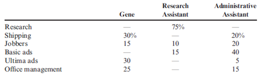 Activity-Based Budget  Refer to Exercise 8.29. Suppose Gene determines that next year's Sales Division activities include the following: Research-researching current and future conditions in the industry Shipping-arranging for shipping of mattresses and handling calls from purchasing agents at retail stores to trace shipments and correct errors Jobbers-coordinating the efforts of the independent jobbers who sell the mattresses Basic ads-placing print and television ads for the Sleepeze and Plushette lines Ultima ads-choosing and working with the advertising agency on the Ultima account Office management-operating the Sales Division office The percentage of time spent by each employee of the Sales Division on each of the above activities is given in the following table:     Additional information is as follows: a. Depreciation on the office equipment belongs to the office management activity. b. Of the $21,000 for office supplies and other expenses, $5,000 can be assigned to telephone costs which can be split evenly between the shipping and jobbers' activities. An additional $2,400 per year is attributable to Internet connections and fees, and the bulk of these costs (80 percent) are assignable to research. The remainder is a cost of office management. All other office supplies and costs are assigned to the office management activity. Required:  1. Prepare an activity-based budget for next year by activity. Use the expected level of sales activity. 2. On the basis of the budget prepared in Requirement 1, advise Gene regarding actions that might be taken to reduce expenses.