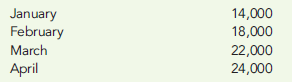 OPERATING BUDGET, COMPREHENSIVE ANALYSIS  Cartwright, Inc., produces wiring harness assemblies used in the production of semitrailer trucks. The wiring harness assemblies are sold to various truck manufacturers around the world. Projected sales in units for the coming four months are given below.     The following data pertain to production policies and manufacturing specifications followed by Cartwright: a. Finished goods inventory on January 1 is 13,000 units. The desired ending inventory for each month is 20 percent of the next month's sales. b. The data on materials used are as follows:     Inventory policy dictates that sufficient materials be on hand at the beginning of the month to satisfy 50 percent of the next month's production needs. This is exactly the amount of material on hand on January 1. c. The direct labor used per unit of output is one and one-half hours. The average direct labor cost per hour is $15. d. Overhead each month is estimated using a flexible budget formula. (Activity is measured in direct labor hours.)     e. Monthly selling and administrative expenses are also estimated using a flexible budgeting formula. (Activity is measured in units sold.)     f. The unit selling price of the wiring harness assembly is $85. g. In February, the company plans to purchase land for future expansion. The land costs $237,500. h. All sales and purchases are for cash. The cash balance on January 1 equals $62,900. If the firm develops a cash shortage by the end of the month, sufficient cash is borrowed to cover the shortage. Any cash borrowed is repaid one month later, as is the interest due. The interest rate is 12 percent per annum. Required:  Prepare a monthly operating budget for the first quarter with the following schedules: 1. Sales budget 2. Production budget 3. Direct materials purchases budget 4. Direct labor budget 5. Overhead budget 6. Selling and administrative expense budget 7. Ending finished goods inventory budget 8. Cost of goods sold budget 9. Budgeted income statement (ignore income taxes) 10. Cash budget