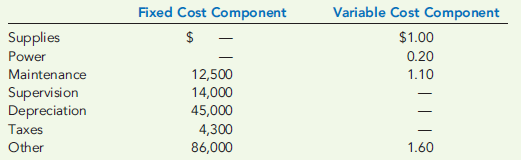 OPERATING BUDGET, COMPREHENSIVE ANALYSIS  Cartwright, Inc., produces wiring harness assemblies used in the production of semitrailer trucks. The wiring harness assemblies are sold to various truck manufacturers around the world. Projected sales in units for the coming four months are given below.     The following data pertain to production policies and manufacturing specifications followed by Cartwright: a. Finished goods inventory on January 1 is 13,000 units. The desired ending inventory for each month is 20 percent of the next month's sales. b. The data on materials used are as follows:     Inventory policy dictates that sufficient materials be on hand at the beginning of the month to satisfy 50 percent of the next month's production needs. This is exactly the amount of material on hand on January 1. c. The direct labor used per unit of output is one and one-half hours. The average direct labor cost per hour is $15. d. Overhead each month is estimated using a flexible budget formula. (Activity is measured in direct labor hours.)     e. Monthly selling and administrative expenses are also estimated using a flexible budgeting formula. (Activity is measured in units sold.)     f. The unit selling price of the wiring harness assembly is $85. g. In February, the company plans to purchase land for future expansion. The land costs $237,500. h. All sales and purchases are for cash. The cash balance on January 1 equals $62,900. If the firm develops a cash shortage by the end of the month, sufficient cash is borrowed to cover the shortage. Any cash borrowed is repaid one month later, as is the interest due. The interest rate is 12 percent per annum. Required:  Prepare a monthly operating budget for the first quarter with the following schedules: 1. Sales budget 2. Production budget 3. Direct materials purchases budget 4. Direct labor budget 5. Overhead budget 6. Selling and administrative expense budget 7. Ending finished goods inventory budget 8. Cost of goods sold budget 9. Budgeted income statement (ignore income taxes) 10. Cash budget
