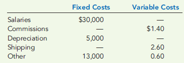 OPERATING BUDGET, COMPREHENSIVE ANALYSIS  Cartwright, Inc., produces wiring harness assemblies used in the production of semitrailer trucks. The wiring harness assemblies are sold to various truck manufacturers around the world. Projected sales in units for the coming four months are given below.     The following data pertain to production policies and manufacturing specifications followed by Cartwright: a. Finished goods inventory on January 1 is 13,000 units. The desired ending inventory for each month is 20 percent of the next month's sales. b. The data on materials used are as follows:     Inventory policy dictates that sufficient materials be on hand at the beginning of the month to satisfy 50 percent of the next month's production needs. This is exactly the amount of material on hand on January 1. c. The direct labor used per unit of output is one and one-half hours. The average direct labor cost per hour is $15. d. Overhead each month is estimated using a flexible budget formula. (Activity is measured in direct labor hours.)     e. Monthly selling and administrative expenses are also estimated using a flexible budgeting formula. (Activity is measured in units sold.)     f. The unit selling price of the wiring harness assembly is $85. g. In February, the company plans to purchase land for future expansion. The land costs $237,500. h. All sales and purchases are for cash. The cash balance on January 1 equals $62,900. If the firm develops a cash shortage by the end of the month, sufficient cash is borrowed to cover the shortage. Any cash borrowed is repaid one month later, as is the interest due. The interest rate is 12 percent per annum. Required:  Prepare a monthly operating budget for the first quarter with the following schedules: 1. Sales budget 2. Production budget 3. Direct materials purchases budget 4. Direct labor budget 5. Overhead budget 6. Selling and administrative expense budget 7. Ending finished goods inventory budget 8. Cost of goods sold budget 9. Budgeted income statement (ignore income taxes) 10. Cash budget
