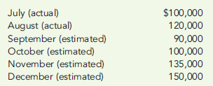 CASH BUDGET, PRO FORMA BALANCE SHEET  Bernard Creighton is the controller for Creighton Hardware Store. In putting together the cash budget for the fourth quarter of the year, he has assembled the following data. a. Sales     b. Each month, 20 percent of sales are for cash, and 80 percent are on credit. The collection pattern for credit sales is 20 percent in the month of sale, 50 percent in the following month, and 30 percent in the second month following the sale. c. Each month, the ending inventory exactly equals 40 percent of the cost of next month's sales. The markup on goods is 33.33 percent of cost. d. Inventory purchases are paid for in the month following purchase. e. Recurring monthly expenses are as follows:     f. Property taxes of $15,000 are due and payable on September 15. g. Advertising fees of $6,000 must be paid on October 20. h. A lease on a new storage facility is scheduled to begin on November 2. Monthly payments are $5,000. i. The company has a policy to maintain a minimum cash balance of $10,000. If necessary, it will borrow to meet its short-term needs. All borrowing is done at the beginning of the month. All payments on principal and interest are made at the end of the month. The annual interest rate is 9 percent. The company must borrow in multiples of $1,000. j. A partially completed balance sheet as of August 31 is given below. (Accounts payable is for inventory purchases only.)     Required:  1. Complete the balance sheet given in part (j). 2. Bernard wants to see how the company is doing prior to starting the month of December. Prepare a cash budget for the months of September, October, and November and for the three-month period in total (the period begins on September 1). Provide a supporting schedule of cash collections. 3. Prepare a pro forma balance sheet as of November 30.