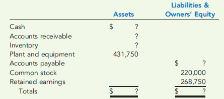 CASH BUDGET, PRO FORMA BALANCE SHEET  Bernard Creighton is the controller for Creighton Hardware Store. In putting together the cash budget for the fourth quarter of the year, he has assembled the following data. a. Sales     b. Each month, 20 percent of sales are for cash, and 80 percent are on credit. The collection pattern for credit sales is 20 percent in the month of sale, 50 percent in the following month, and 30 percent in the second month following the sale. c. Each month, the ending inventory exactly equals 40 percent of the cost of next month's sales. The markup on goods is 33.33 percent of cost. d. Inventory purchases are paid for in the month following purchase. e. Recurring monthly expenses are as follows:     f. Property taxes of $15,000 are due and payable on September 15. g. Advertising fees of $6,000 must be paid on October 20. h. A lease on a new storage facility is scheduled to begin on November 2. Monthly payments are $5,000. i. The company has a policy to maintain a minimum cash balance of $10,000. If necessary, it will borrow to meet its short-term needs. All borrowing is done at the beginning of the month. All payments on principal and interest are made at the end of the month. The annual interest rate is 9 percent. The company must borrow in multiples of $1,000. j. A partially completed balance sheet as of August 31 is given below. (Accounts payable is for inventory purchases only.)     Required:  1. Complete the balance sheet given in part (j). 2. Bernard wants to see how the company is doing prior to starting the month of December. Prepare a cash budget for the months of September, October, and November and for the three-month period in total (the period begins on September 1). Provide a supporting schedule of cash collections. 3. Prepare a pro forma balance sheet as of November 30.
