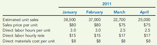 PRODUCTION, DIRECT LABOR, DIRECT MATERIALS, SALES BUDGETS, BUDGETED CONTRIBUTION MARGIN  Janzen Company makes and sells high-quality glare filters for microcomputer monitors. John Crave, controller, is responsible for preparing Janzen's master budget and has assembled the following data for 2011. The direct labor rate includes wages, all employee-related benefits, and the employer's share of FICA. Labor saving machinery will be fully operational by March. Also, as of March 1, the company's union contract calls for an increase in direct labor wages that is included in the direct labor rate. Janzen expects to have 9,000 glare filters in inventory at December 31, 2010, and has a policy of carrying 45 percent of the following month's projected sales in inventory.     Required:  1. Prepare the following monthly budgets for Janzen Company for the first quarter of 2011. Be sure to show supporting calculations. a. Production budget in units. b. Direct labor budget in hours. c. Direct materials cost budget. d. Sales budget. 2. Calculate the total budgeted contributions margin for Janzen Company for the first quarter of 2011. Be sure to show supporting calculations. (CMA adapted)