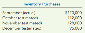 CASH BUDGET  Friendly Freddie's is an independently owned major appliance and electronics discount chain with seven stores located in a Midwest metropolitan area. Rapid expansion has created the need for careful planning of cash requirements to ensure that the chain is able to replenish stock adequately and meet payment schedules to creditors. Fred Ferguson, founder of the chain, has established a banking relationship that provides a $200,000 line of credit to Friendly Freddie's. The bank requires that a minimum balance of $8,200 be kept in the chain's checking account at the end of each month. When the balance goes below $8,200, the bank automatically extends the line of credit in multiples of $1,000 so that the checking account balance is at least $8,200 at month-end. Friendly Freddie's attempts to borrow as little as possible and repays the loans quickly in multiples of $1,000 plus 2 percent monthly interest on the entire loan balance. Interest payments and any principal payments are paid at the end of the month following the loan. The chain currently has no outstanding loans. The following cash receipts and disbursements data apply to the fourth quarter of the current calendar year.     Projected cash collection of sales on account is estimated to be 70 percent in the month following the sale, 20 percent in the second month following the sale, and 6 percent in the third month following the sale. The 4 percent beyond the third month following the sale is determined to be uncollectible. In addition, the chain is scheduled to receive $13,000 cash on a note receivable in October. All inventory purchases are made on account as the chain has excellent credit with all vendors because of a strong payment history. The following information regarding inventory purchases is available.     Cash disbursements for inventory are made in the month following purchase using an average cash discount of 3 percent for timely payment. Monthly cash disbursements for operating expenses during October, November, and December are estimated to be $38,000, $41,000, and $46,000, respectively. Required:  Prepare Friendly Freddie's cash budget for the months of October, November, and December showing all receipts, disbursements, and credit line activity, where applicable. (CMA adapted)