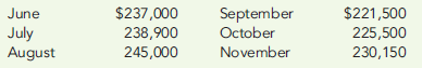 USING CONTROL LIMITS TO DETERMINE WHEN TO INVESTIGATE A VARIANCE  Sholar Company set a standard cost for one item at $230,000; allowable deviation is ±$8,000. Actual costs for the past six months are as follows:     Required:  1. Calculate the variance from standard for each month. Which months should be investigated? 2. What if the company uses a two-part rule for investigating variances? The allowable deviation is the lesser of 3 percent of the standard amount or $8,000. Now which months should be investigated?