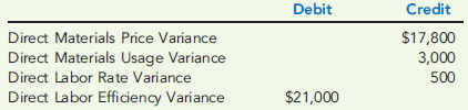 CLOSING THE BALANCES IN THE VARIANCE ACCOUNTS AT THE END OF THE YEAR  Baxter Company has the following balances in its direct materials and direct labor variance accounts at year-end:     Unadjusted Cost of Goods Sold equals $560,000, unadjusted Work in Process equals $175,000, and unadjusted Finished Goods equals $80,000. Required:  1. Assume that the ending balances in the variance accounts are immaterial and prepare the journal entries to close them to Cost of Goods Sold. What is the adjusted balance in Cost of Goods Sold after closing out the variances? 2. What if any ending balance in a variance account that exceeds $10,000 is considered material? Close the immaterial variance accounts to Cost of Goods Sold and prorate the material variances among Cost of Goods Sold, Work in Process, and Finished Goods. The prime cost in Cost of Goods Sold is $400,000, the prime cost in Work in Process is $125,000, and the prime cost in Finished Goods is $56,800. What are the adjusted balances in Work in Process, Finished Goods, and Cost of Goods Sold after closing out all variances?