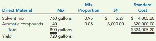 DIRECT MATERIALS MIX AND YIELD VARIANCES  Chypre, Inc., produces a cologne mist using a solvent mix (water and pure alcohol) and aromatic compounds (the scent base) which it sells to other companies for bottling and sale to consumers. Chypre developed the following standard cost sheet:     On May 2, Chypre produced a batch of 1,000 gallons with the following actual results:     Required:  1. Calculate the yield ratio. 2. Calculate the standard cost per unit of the yield. (Round to the nearest cent.) 3. Calculate the direct materials yield variance. (Round to the nearest cent.) 4. Calculate the direct materials mix variance. (Round to the nearest cent.)