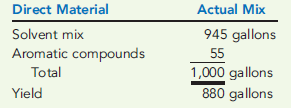 DIRECT MATERIALS MIX AND YIELD VARIANCES  Chypre, Inc., produces a cologne mist using a solvent mix (water and pure alcohol) and aromatic compounds (the scent base) which it sells to other companies for bottling and sale to consumers. Chypre developed the following standard cost sheet:     On May 2, Chypre produced a batch of 1,000 gallons with the following actual results:     Required:  1. Calculate the yield ratio. 2. Calculate the standard cost per unit of the yield. (Round to the nearest cent.) 3. Calculate the direct materials yield variance. (Round to the nearest cent.) 4. Calculate the direct materials mix variance. (Round to the nearest cent.)