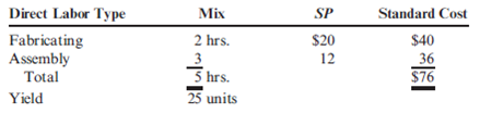 Direct Labor Mix and Yield Variances  Delano Company uses two types of direct labor for the manufacturing of its products: fabricating and assembly. Delano has developed the following standard mix for direct labor, where output is measured in number of circuit boards.     During the second week in April, Delano produced the following results:     Required:  1. Calculate the yield ratio. 2. Calculate the standard cost per unit of the yield.  3. Calculate the direct labor yield variance.  4. Calculate the direct labor mix variance.