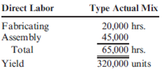 Direct Labor Mix and Yield Variances  Delano Company uses two types of direct labor for the manufacturing of its products: fabricating and assembly. Delano has developed the following standard mix for direct labor, where output is measured in number of circuit boards.     During the second week in April, Delano produced the following results:     Required:  1. Calculate the yield ratio. 2. Calculate the standard cost per unit of the yield.  3. Calculate the direct labor yield variance.  4. Calculate the direct labor mix variance.