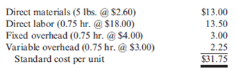 Direct Materials, Direct Labor, and Overhead Variances, Journal Entries  Algers Company produces dry fertilizer. At the beginning of the year, Algers had the following standard cost sheet:     Algers computes its overhead rates using practical volume, which is 54,000 units. The actual results for the year are as follows: a. Units produced: 53,000 b. Direct materials purchased: 274,000 pounds at $2.50 per pound c. Direct materials used: 270,300 pounds d. Direct labor: 40,100 hours at $17.95 per hour e. Fixed overhead: $161,700 f. Variable overhead: $122,000 Required:  1. Compute price and usage variances for direct materials. 2. Compute the direct labor rate and labor efficiency variances.  3. Compute the fixed overhead spending and volume variances. Interpret the volume variance.  4. Compute the variable overhead spending and efficiency variances.  5. Prepare journal entries for the following:  a. The purchase of direct materials b. The issuance of direct materials to production (Work in Process) c. The addition of direct labor to Work in Process d. The addition of overhead to Work in Process e. The incurrence of actual overhead costs f. Closing out of variances to Cost of Goods Sold