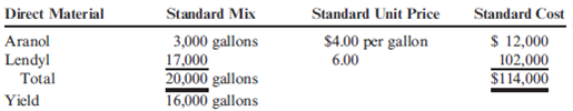 Direct Materials Usage Variance, Direct Materials Mix and Yield Variances  Vet-Pro, Inc., produces a veterinary grade anti-anxiety mixture for pets with behavioral problems. Two chemical solutions, Aranol and Lendyl, are mixed and heated to produce a chemical that is sold to companies that produce the anti-anxiety pills. The mixture is produced in batches and has the following standards:     During March, the following actual production information was provided:     Required:  1. Compute the direct materials mix and yield variances. 2. Compute the total direct materials usage variance for Aranol and Lendyl. Show that the total direct materials usage variance is equal to the sum of the direct materials mix and yield variances.
