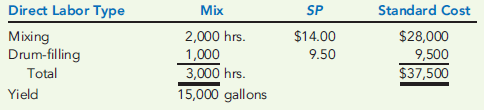 Refer to the data in Problem 9-29. Vet-Pro, Inc., also uses two different types of direct labor in producing the anti-anxiety mixture: mixing and drum-filling labor (the completed product is placed into 50-gallon drums). For each batch of 20,000 gallons of direct materials input, the following standards have been developed for direct labor:     The actual direct labor hours used for the output produced in March are also provided:     Required:  1. Compute the direct labor mix and yield variances. 2. Compute the total direct labor efficiency variance. Show that the total direct labor efficiency variance is equal to the sum of the direct labor mix and yield variances.