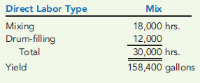 Refer to the data in Problem 9-29. Vet-Pro, Inc., also uses two different types of direct labor in producing the anti-anxiety mixture: mixing and drum-filling labor (the completed product is placed into 50-gallon drums). For each batch of 20,000 gallons of direct materials input, the following standards have been developed for direct labor:     The actual direct labor hours used for the output produced in March are also provided:     Required:  1. Compute the direct labor mix and yield variances. 2. Compute the total direct labor efficiency variance. Show that the total direct labor efficiency variance is equal to the sum of the direct labor mix and yield variances.
