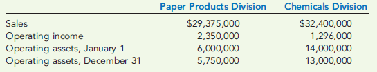 CALCULATING AVERAGE OPERATING ASSETS, MARGIN, TURNOVER, RETURN ON INVESTMENT (ROI)  Chester, Inc., provided the following information for two of its divisions for last year:     Required:  1. For the Paper Products Division, calculate: a. Average operating assets b. Margin c. Turnover d. Return on investment (ROI) 2. For the Chemicals Division, calculate: a. Average operating assets b. Margin c. Turnover d. Return on investment (ROI) 3. What if operating income for the Paper Products Division was $2,000,000? How would that affect average operating assets? Margin? Turnover? ROI? Calculate any changed ratios (round to four significant digits).