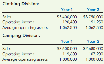 ROI, MARGIN, TURNOVER  Selfridge, Inc., presented two years of data for its Clothing Division and its Camping Division.     Required:  1. Compute the ROI and the margin and turnover ratios for each year for the Clothing Division. (Round your answers to four significant digits.) 2. Compute the ROI and the margin and turnover ratios for each year for the Camping Division. (Round your answers to four significant digits.) 3. Explain the change in ROI from Year 1 to Year 2 for each division.