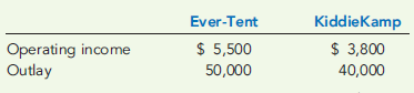 ROI AND INVESTMENT DECISIONS  Refer to Exercise 10-7 for data. At the end of Year 2, the manager of the Camping Division is concerned about the division's performance. As a result, he is considering the opportunity to invest in two independent projects. The first is called the ''Ever-Tent''; it is a small two-person tent capable of withstanding the high winds at the top of Mt. Everest. While the market for actual Everest climbers is small, the manager expects that well-todo weekend campers will buy it due to the cachet of the name and its light weight. The second is a ''KiddieKamp'' kit which includes a child-sized sleeping bag and a colourful pup tent that can be set up easily in one's backyard. Without the investments, the division expects that Year 2 data will remain unchanged. The expected operating incomes and the outlay required for each investment are as follows:     Selfridge's corporate headquarters has made available up to $100,000 of capital for this division. Any funds not invested by the division will be retained by headquarters and invested to earn the company's minimum required rate of return, 9 percent. Required:  1. Compute the ROI for each investment. 2. Compute the divisional ROI (rounded to four significant digits) for each of the following four alternatives: a. The Ever-Tent is added. b. The KiddieKamp is added. c. Both investments are added. d. Neither investment is made; the status quo is maintained. Assuming that divisional managers are evaluated and rewarded on the basis of ROI performance, which alternative do you think the divisional manager will choose?