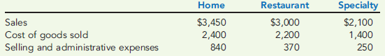 OPERATING INCOME FOR SEGMENTS  Venpool, Inc., manufactures and sells cooktops and ovens through three divisions: Home, Restaurant, and Specialty. Each division is evaluated as a profit center. Data for each division for last year are as follows (numbers in thousands):     The income tax rate for Venpool, Inc., is 30 percent. Venpool, Inc., has two sources of financing: bonds paying 6 percent interest, which account for 30 percent of total investment, and equity accounting for the remaining 70 percent of total investment. Venpool, Inc., has been in business for over 15 years and is considered a relatively stable stock, despite its link to the cyclical construction industry. As a result, Venpool stock has an opportunity cost of 5 percent over the 6 percent long-term government bond rate. Venpool's total capital employed is $3.34 million ($2,100,000 for the Home Division, $700,000 for the Restaurant Division, and the remainder for the Specialty Division). Required:  1. Prepare a segmented income statement for Venpool, Inc., for last year. 2. Calculate Venpool's weighted average cost of capital. (Round to four significant digits.) 3. Calculate EVA for each division and for Venpool, Inc. 4. Comment on the performance of each of the divisions.