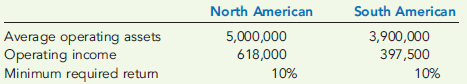 ROI AND RESIDUAL INCOME  A multinational corporation has a number of divisions, two of which are the North American Division and the South American Division. Data on the two divisions are as follows:     Round all rates of return to four significant digits. Required:  1. Compute residual income for each division. By comparing residual income, is it possible to make a useful comparison of divisional performance? Explain. 2. Compute the residual rate of return by dividing the residual income by the average operating assets. Is it possible now to say that one division outperformed the other? Explain. 3. Compute the return on investment for each division. Can we make meaningful comparisons of divisional performance? Explain. 4. Add the residual rate of return computed in Requirement 2 to the required rate of return. Compare these rates with the ROI computed in Requirement 3. Will this relationship always be the same?