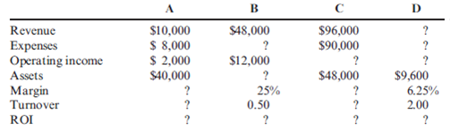 Margin, Turnover, ROI  Consider the data for each of the following four independent companies:     Required:  1. Calculate the missing values in the above table. (Round rates to four significant digits.) 2. Assume that the cost of capital is 9 percent for each of the four firms. Compute the residual income for each of the four firms.