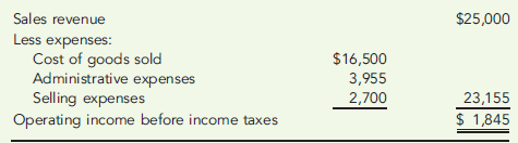ROI, RESIDUAL INCOME  Raddington Industries produces tool and die machinery for manufacturers. The company expanded vertically in 2010 by acquiring one of its suppliers of alloy steel plates, Keimer Steel Company. To manage the two separate businesses, the operations of Keimer are reported separately as an investment center. Raddington monitors its divisions on the basis of both unit contribution and return on average investment (ROI), with investment defined as average operating assets employed. Management bonuses are determined on ROI. All investments in operating assets are expected to earn a minimum return of 13 percent before income taxes. Keimer's cost of goods sold is considered to be entirely variable, while the division's administrative expenses are not dependent on volume. Selling expenses are a mixed cost with 40 percent attributed to sales volume. Keimer contemplated a capital acquisition with an estimated ROI of 14.5 percent; however, division management decided against the investment because it believed that the investment would decrease Keimer's overall ROI. The 2011 operating statement for Keimer follows. The division's operating assets employed were $12,600,000 at November 30, 2011, a 5 percent increase over the 2010 year-end balance. Keimer Steel Company Operating Statement For the Year Ended November 30, 2011 ($000 omitted)      Required:  1. Calculate the unit contribution for Keimer Steel Company if 1,187,000 units were produced and sold during the year ended November 30, 2011. 2. Calculate the following performance measures for 2011 for Keimer Steel Company: a. Pretax return on average investment in operating assets employed (ROI). b. Residual income calculated on the basis of average operating assets employed. 3. Explain why the management of Keimer Steel Company would have been more likely to accept the contemplated capital acquisition if residual income rather than ROI were used as a performance measure. 4. Keimer Steel Company is a separate investment center within Raddington Industries. Identify several items that Keimer should control if it is to be evaluated fairly by either the ROI or residual income performance measures. (CMA adapted)