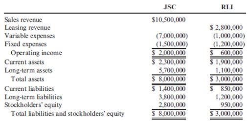 ROI, Residual Income, Behavioral Issues  Jump Start Company (JSC), a subsidiary of Mason Industries, manufactures go-carts and other recreational vehicles. Family recreational centers that feature go-cart tracks along with miniature golf, batting cages, and arcade games have increased in popularity. As a result, JSC has been pressured by Mason management to diversify into some of these other recreational areas. Recreational Leasing, Inc. (RLI), one of the largest firms leasing arcade games to these family recreational centers, is looking for a friendly buyer. Mason's top management believes that RLI's assets could be acquired for an investment of $3.2 million and has strongly urged Bill Grieco, division manager of JSC, to consider acquiring RLI. Bill has reviewed RLI's financial statements with his controller, Marie Donnelly, and they believe that the acquisition may not be in the best interest of JSC. If we decide not to do this, the Mason people are not going to be happy, said Bill. If we could convince them to base our bonuses on something other than return on investment, maybe this acquisition would look more attractive. How would we do if the bonuses were based on residual income using the company's 15 percent cost of capital? Mason has traditionally evaluated all of its divisions on the basis of return on investment, which is defined as the ratio of operating income to total assets. The desired rate of return for each division is 20 percent. The management team of any division reporting an annual increase in the return on investment is automatically eligible for a bonus. The management of divisions reporting a decline in the return on investment must provide convincing explanations for the decline to be eligible for a bonus, and this bonus is limited to 50 percent of the bonus paid to divisions reporting an increase. The following condensed financial statements are for both JSC and RLI for the fiscal year ended May 31:     Required:  1. If Mason Industries continues to use return on investment as the sole measure of division performance, explain why JSC would be reluctant to acquire RLI. Be sure to support your answer with appropriate calculations. 2. If Mason Industries could be persuaded to use residual income to measure the performance of JSC, explain why JSC would be more willing to acquire RLI. Be sure to support your answer with appropriate calculations.  3. Discuss how the behavior of division managers is likely to be affected by the use of:  a. Return on investment as a performance measure b. Residual income as a performance measure (CMA adapted)