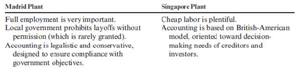 Transfer Pricing in the MNC  Carnover, Inc., manufactures a broad line of industrial and consumer products. One of its plants is located in Madrid, Spain, and another in Singapore. The Madrid plant is operating at 85 percent capacity. Its main product, electric motors, has experienced softness in the market, which has led to predictions of further softening of the market and predictions of a decline in production to 65 percent capacity. If that happens, workers will have to be laid off and one wing of the factory closed. The Singapore plant manufactures heavy-duty industrial mixers that use the motors manufactured by the Madrid plant as an integral component. Demand for the mixers is strong. Price and cost information for the mixers are as follows:     Fixed overhead is based on an annual budgeted amount of $3,500,000 and budgeted production of 35,000 mixers. The direct materials cost includes the cost of the motor at $200 (market price). The Madrid plant capacity is 20,000 motors per year. Cost data are as follows:     Fixed overhead is based on budgeted fixed overhead of $2,000,000. Required:  1. What is the maximum transfer price the Singapore plant would accept? 2. What is the minimum transfer price the Madrid plant would accept?  3. Consider the following environmental factors:      How might these environmental factors impact the transfer-pricing decision?