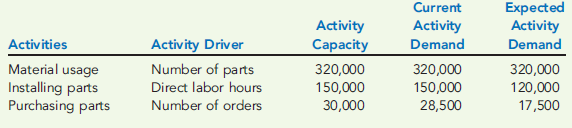 EXPLOITING INTERNAL LINKAGES  Thomas Inc., is currently producing a motorcycle that uses five specialized parts. Engineering has proposed replacing these specialized parts with commodity parts, which will cost less and can be purchased in larger order quantities. Current activity capacity and demand (with specialized parts required) and expected activity demand (with only commodity parts required) are provided.     Additionally, the following activity cost data are provided: Material usage : $40 per specialized part used; $20 per commodity part; no fixed activity cost. Installing parts : $15 per direct labor hour; no fixed activity cost. Purchasing parts : Five salaried clerks, each earning a $40,000 annual salary; each clerk is capable of processing 6,000 purchase orders. Variable activity costs: $0.75 per purchase order processed for forms, postage, etc. Required:  1. Calculate the cost reduction produced by using commodity parts instead of specialized parts. 2. Suppose that 64,000 units are being produced and sold for $9,000 per unit and that the price per unit will be reduced by the per-unit savings. What is the new price for the configured product? 3. What if the expected activity demand for purchase orders was 11,500? How would this affect the answers to Requirements 1 and 2?