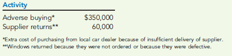 ACTIVITY-BASED SUPPLIER COSTING  Vidrio Company is a car window repair and replacement company operating in the aftersales market. Vidrio's purchasing manager uses two suppliers (Smith Glass and Wolf Glass) for the source of its passenger car windows. Data relating to side windows (Side) and windshields (WS) are given below. I. Activity Costs         Required:  1. Calculate the activity rates for assigning costs to suppliers. 2. Calculate the total unit purchasing cost for each component for each supplier. 3. What if the quantity of side windows that can be purchased is limited to 10,000 units from Smith and 30,000 units from Wolf? There is no limit from either source for windshields. Based on cost, what purchasing mix should be chosen? What problem does this create? What else might you suggest if you were the manager of Vidrio?