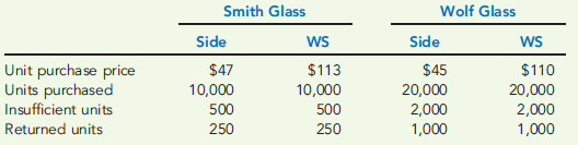 ACTIVITY-BASED SUPPLIER COSTING  Vidrio Company is a car window repair and replacement company operating in the aftersales market. Vidrio's purchasing manager uses two suppliers (Smith Glass and Wolf Glass) for the source of its passenger car windows. Data relating to side windows (Side) and windshields (WS) are given below. I. Activity Costs         Required:  1. Calculate the activity rates for assigning costs to suppliers. 2. Calculate the total unit purchasing cost for each component for each supplier. 3. What if the quantity of side windows that can be purchased is limited to 10,000 units from Smith and 30,000 units from Wolf? There is no limit from either source for windshields. Based on cost, what purchasing mix should be chosen? What problem does this create? What else might you suggest if you were the manager of Vidrio?