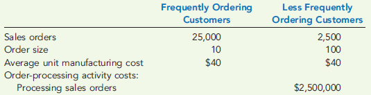ACTIVITY-BASED CUSTOMER COSTING  Tranax Company sells machine parts to industrial equipment manufacturers by bidding cost plus 40 percent, where cost is defined as manufacturing cost plus order processing cost. There are two types of customers: those who place small, frequent orders and those who place larger, less frequent orders. Cost and sales information by customer category is provided below.     Order-filling capacity is purchased in steps (order-processing clerks) of 1,000, each step costing $50,000; variable order-filling activity costs are $40 per order. The activity capacity is 28,000 orders; thus, the total order-filling cost is $2,500,000 [(28 steps × $50,000) + ($40 × 27,500)]. Current practice allocates ordering cost in proportion to the units purchased. Tranax recently lost a bid for 100 units. (The per-unit bid price was $2 per unit more than the winning bid.) The manager of Tranax was worried that this was a recurring trend for the larger orders. (Other large orders had been lost with similar margins of loss.) No such problem was taking place for the smaller orders; the company rarely lost bids on smaller orders. Required:  1. Calculate the unit bid price offered to Tranax's customers assuming that orderfilling cost is allocated to each customer category in proportion to units sold. 2. Assume that a newly implemented ABC system concludes that the number of orders placed is the best cost driver for the order-filling activity. Assign order-filling costs using this driver to each customer type and then calculate the new unit bid price for each customer type. Using this new price, would Tranax have won the bid for the 100 units recently lost? 3. What if Tranax offers a discount for orders of 25 units or more to the frequently ordering customers? Assume that all the frequently ordering customers can and do take advantage of this offer at the minimum level possible. Can Tranax offer the original price from Requirement 1 to the frequently ordering customers and not decrease its profitability?