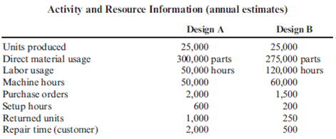 Activity-Based Life-Cycle Costing  Kagle design engineers are in the process of developing a new green product, one that will significantly reduce impact on the environment and yet still provide the desired customer functionality. Currently, two designs are being considered. The manager of Kagle has told the engineers that the cost for the new product cannot exceed $550 per unit (target cost). In the past, the Cost Accounting Department has given estimated costs using a unit-based system. At the request of the Engineering Department, Cost Accounting is providing both unit- and activity-based accounting information (made possible by a recent pilot study producing the activity-based data). Unit-based system:  Variable conversion activity rate: $100 per direct labor hour Material usage rate: $20 per part ABC system:  Labor usage: $15 per direct labor hour Material usage (direct materials): $20 per part Machining: $75 per machine hour Purchasing activity: $150 per purchase order Setup activity: $3,000 per setup hour Warranty activity: $500 per returned unit (usually requires extensive rework) Customer repair cost: $25 per repair hour (average)     Required:  1. Select the lower-cost design using unit-based costing. Are logistical and post-purchase activities considered in this analysis? 2. Select the lower-cost design using ABC analysis. Explain why the analysis differs from the unit-based analysis.  3. What if the post-purchase cost was an environmental contaminant and amounted to $10 per unit for Design A and $40 per unit for Design B? Assume that the environmental cost is borne by society. Now which is the better design?