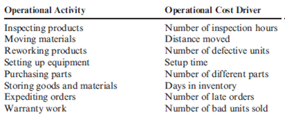Operational and Organizational Activities McConkie Company has decided to pursue a cost leadership strategy. This decision is prompted, in part, by increased competition from foreign firms. McConkie's management is confident that costs can be reduced by more efficient management of the firm's operational activities. Improving operational activity efficiency, however, often requires some strategic changes in organizational activities. McConkie currently uses a very traditional manufacturing approach. Plants are organized along departmental lines. Management follows a typical pyramid structure. Labor is specialized and located in departments. Quality management follows a conventional acceptable quality level approach. (Batches of products are accepted if the number of defective units is below some predetermined level.) Materials are purchased from a large number of suppliers, and sizable inventories of materials, work in process, and finished goods are maintained. The company produces many different products that use a variety of different parts, many of which are purchased from suppliers. Required: Given this brief description of the firm and its setting, for each of the following operational activities and their associated drivers, suggest some strategic changes in organizational activities (and drivers) that might reduce the cost of performing the indicated operational activity. Explain your reasoning.
