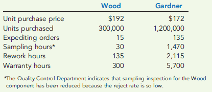 EXTERNAL LINKAGES, ACTIVITY-BASED SUPPLIER COSTING  Meldrum Company manufactures medical equipment. Meldrum produces all the components necessary for the production of one of its products except for one. This component is purchased from two local suppliers: Wood Machining and Gardner, Inc. Wood sells the component for $192 per unit, while Gardner sells the same component for $172. Because of the lower price, Meldrum purchases 80 percent of its components from Gardner. Meldrum purchases the remaining 20 percent from Wood to ensure an alternative source. The total annual demand is 1,500,000 components. Wood's sales manager is pushing Meldrum to purchase more of its units, arguing that its component is of much higher quality and so should prove to be less costly than Gardner's lower-quality component. Wood has sufficient capacity to supply all the components needed and is asking for a long-term contract. With a five-year contract for 1,200,000 or more units, Wood will sell the component for $180 per unit with a contractual provision for an annual product-specific inflationary adjustment. Meldrum's purchasing manager is intrigued by the offer and wonders if the higher-quality component actually does cost less than the lower-quality Gardner component. To help assess the cost effect of the two components, the following data were collected for quality related activities and suppliers: I. Activity data:     II. Supplier data:     Required:  1. Calculate the cost per component for each supplier, taking into consideration the costs of the quality-related activities and using the current prices and sales volume. Given this information, what do you think the purchasing manager ought to do? Explain. 2. Suppose the Quality Control Department estimates that the company loses $6,750,000 in sales per year because of the reputation effect of defective units attributable to failed components. What information would you like to have to assign this cost to each supplier? Suppose that you had to assign the cost of lost sales to each supplier using one of the drivers already listed. Which would you choose? Using this driver, calculate the change in the cost of the Gardner component attributable to lost sales.