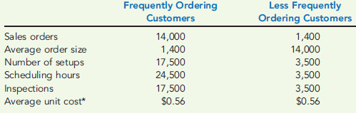 EXTERNAL LINKAGES, CUSTOMER COSTING, CUSTOMER PROFITABILITY  Carbon Company sells electrical components to medical equipment manufacturers for an average price of $1.05 per part. There are two types of customers: those who place small, frequent orders and those who place larger, less frequent orders. Each time an order is placed and processed, a setup is required. Scheduling is also needed to coordinate the many different orders that come in and place demands on the plant's manufacturing resources. Carbon also inspects a sample of the products each time a batch is produced to ensure that the customer's specifications have been met. Inspection takes essentially the same time regardless of the type of part being produced. Carbon's Cost Accounting Department has provided the following budgeted data for customer-related activities and costs (the amounts expected for the coming year):         Required:  1. Assign the customer-related activity costs to each category of customers in proportion to the sales revenue earned by each customer type. Calculate the profitability of each customer type. Discuss the problems with this measure of customer profitability. 2. Assign the customer-related activity costs to each customer type using activity rates. Now calculate the profitability of each customer category. As a manager, how would you use this information?