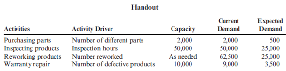 Internal and External Linkages, Strategic Cost Management  Maxwell Company produces a variety of kitchen appliances, including cooking ranges and dishwashers. Over the past several years, competition has intensified. In order to maintain-and perhaps increase-its market share, Maxwell's management decided that the overall quality of its products had to be increased. Furthermore, costs needed to be reduced so that the selling prices of its products could be reduced. After some investigation, Maxwell concluded that many of its problems could be traced to the unreliability of the parts that were purchased from outside suppliers. Many of these components failed to work as intended, causing performance problems. Over the years, the company had increased its inspection activity of the final products. If a problem could be detected internally, then it was usually possible to rework the appliance so that the desired performance was achieved. Management also had increased its warranty coverage; warranty work had been increasing over the years. David Haight, president of Maxwell Company, called a meeting with his executive committee. Lee Linsenmeyer, chief engineer; Kit Applegate, controller; and Jeannie Mitchell, purchasing manager, were all in attendance. How to improve the company's competitive position was the meeting's topic. The conversation of the meeting was recorded as seen on the following page: DAVID : We need to find a way to improve the quality of our products and at the same time reduce costs. Lee, you said that you have done some research in this area. Would you share your findings? LEE : As you know, a major source of our quality problems relates to the poor quality of the parts we acquire from the outside. We have a lot of different parts, and this adds to the complexity of the problem. What I thought would be helpful would be to redesign our products so that they can use as many interchangeable parts as possible. This will cut down the number of different parts, make it easier to inspect, and cheaper to repair when it comes to warranty work. My engineering staff has already come up with some new designs that will do this for us. JEANNIE : I like this idea. It will simplify the purchasing activity significantly. With fewer parts, I can envision some significant savings for my area. Lee has shown me the designs so I know exactly what parts would be needed. I also have a suggestion. We need to embark on a supplier evaluation program. We have too many suppliers. By reducing the number of different parts, we will need fewer suppliers. And we really don't need to use all the suppliers that produce the parts demanded by the new designs. We should pick suppliers that will work with us and provide the quality of parts that we need. I have done some preliminary research and have identified five suppliers that seem willing to work with us and assure us of the quality we need. Lee may need to send some of his engineers into their plants to make sure that they can do what they are claiming. DAVID : This sounds promising. Kit, can you look over the proposals and their estimates and give us some idea if this approach will save us any money? And if so, how much can we expect to save? KIT : Actually, I am ahead of the game here. Lee and Jeannie have both been in contact with me and have provided me with some estimates on how these actions would affect different activities. I have prepared a handout that includes an activity table revealing what I think are the key activities affected. I have also assembled some tentative information about activity costs. The table gives the current demand and the expected demand after the changes are implemented. With this information, we should be able to assess the expected cost savings.     Additionally, the following activity cost data are provided: Purchasing parts: Variable activity cost: $30 per part number; 20 salaried clerks, each earning a $45,000 annual salary. Each clerk is capable of processing orders associated with 100 part numbers. Inspecting parts: Twenty-five inspectors, each earning a salary of $40,000 per year. Each inspector is capable of 2,000 hours of inspection. Reworking products: Variable activity cost: $25 per unit reworked (labor and parts). Warranty: Twenty repair agents, each paid a salary of $35,000 per year. Each repair agent is capable of repairing 500 units per year. Variable activity costs: $15 per product repaired. Required:  1. Compute the total savings possible as reflected by Kit's handout. Assume that resource spending is reduced where possible. 2. Explain how redesign and supplier evaluation are linked to the savings computed in Requirement 1. Discuss the importance of recognizing and exploiting internal and external linkages.  3. Identify the organizational and operational activities involved in the strategy being considered by Maxwell Company. What is the relationship between organizational and operational activities?